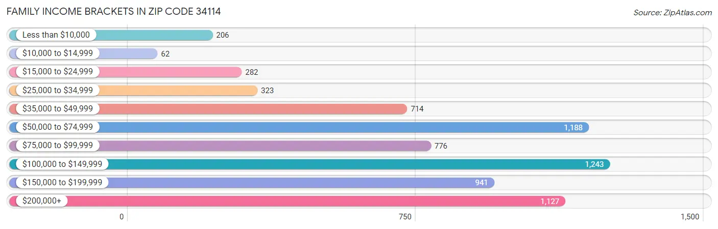 Family Income Brackets in Zip Code 34114