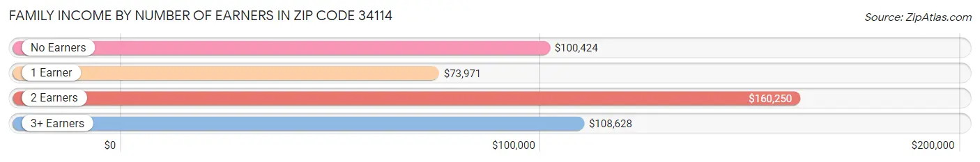 Family Income by Number of Earners in Zip Code 34114