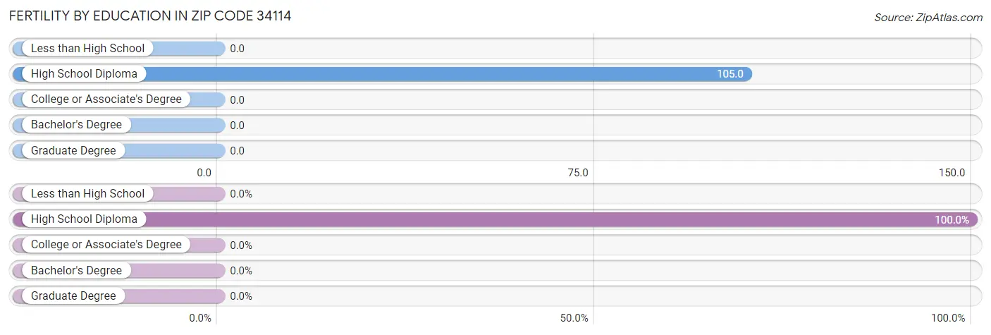 Female Fertility by Education Attainment in Zip Code 34114