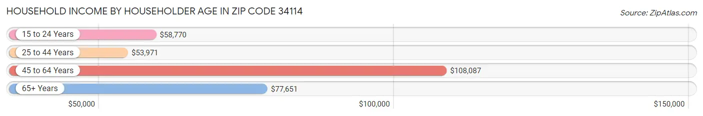 Household Income by Householder Age in Zip Code 34114