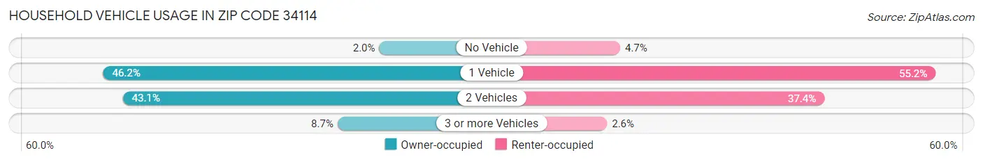 Household Vehicle Usage in Zip Code 34114