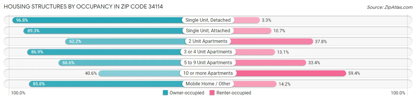 Housing Structures by Occupancy in Zip Code 34114