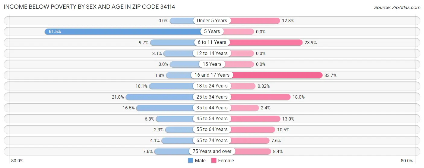 Income Below Poverty by Sex and Age in Zip Code 34114