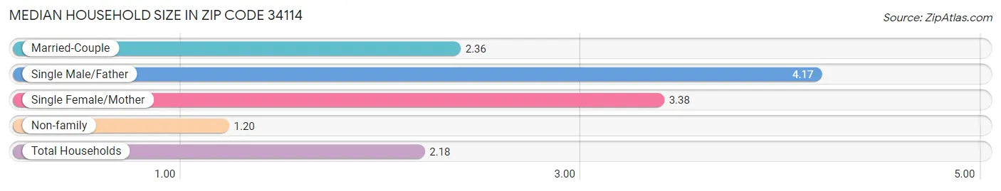 Median Household Size in Zip Code 34114