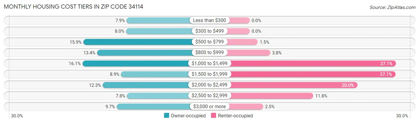 Monthly Housing Cost Tiers in Zip Code 34114