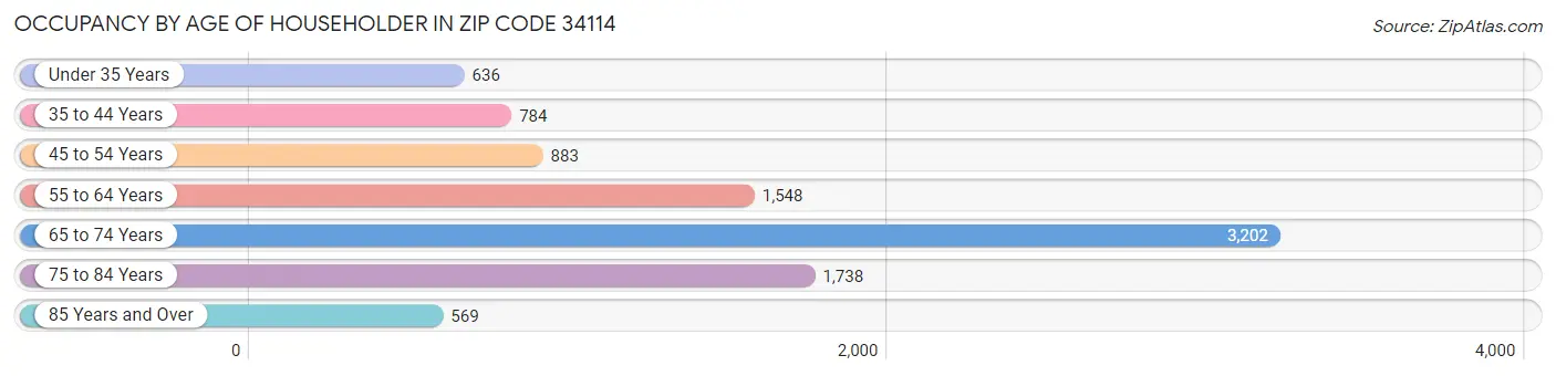 Occupancy by Age of Householder in Zip Code 34114