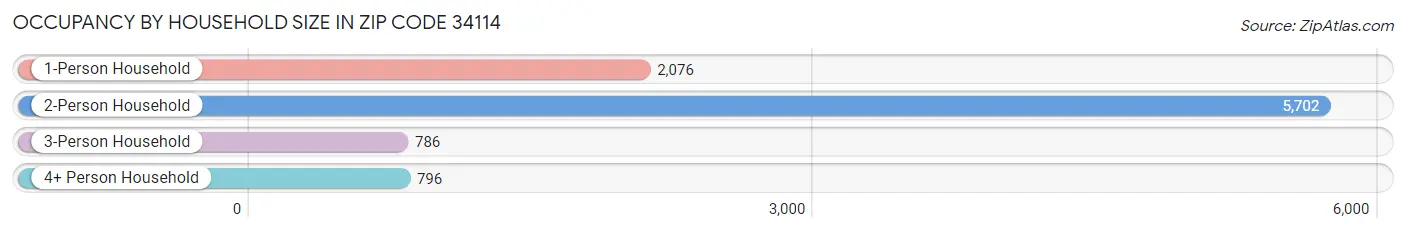 Occupancy by Household Size in Zip Code 34114