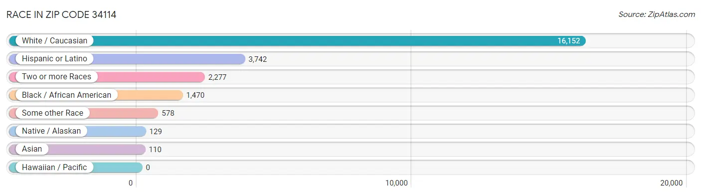 Race in Zip Code 34114