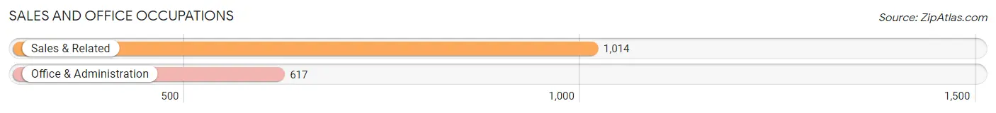 Sales and Office Occupations in Zip Code 34114