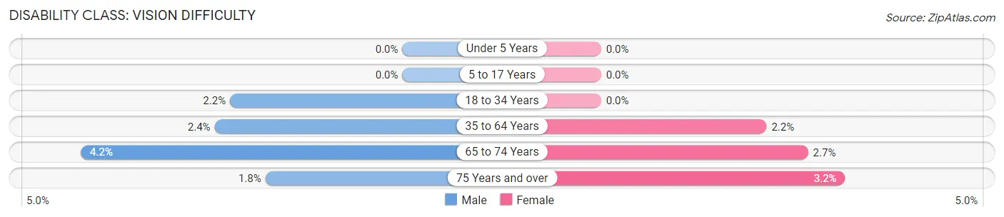 Disability in Zip Code 34114: <span>Vision Difficulty</span>