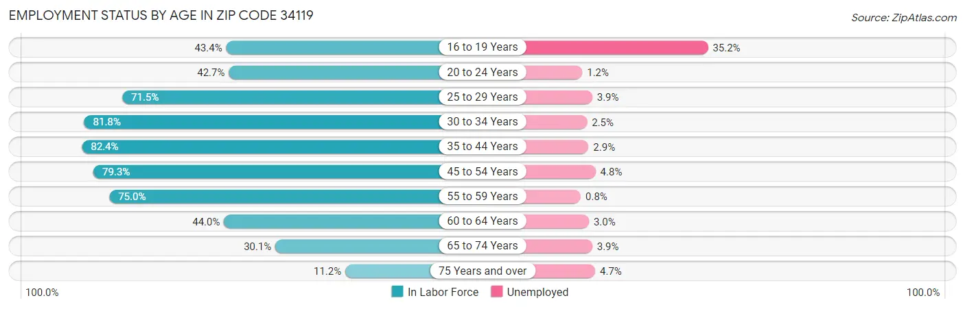Employment Status by Age in Zip Code 34119