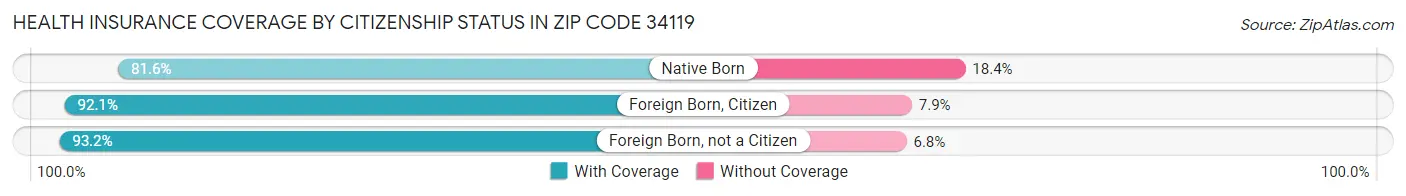 Health Insurance Coverage by Citizenship Status in Zip Code 34119