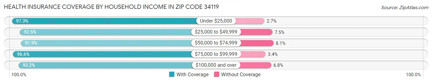 Health Insurance Coverage by Household Income in Zip Code 34119