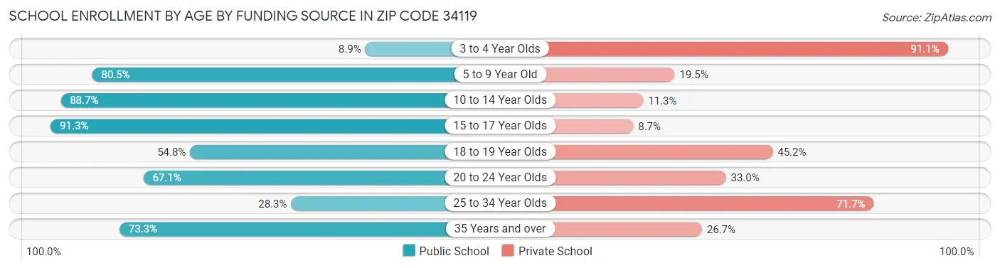 School Enrollment by Age by Funding Source in Zip Code 34119