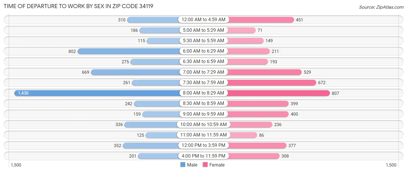 Time of Departure to Work by Sex in Zip Code 34119