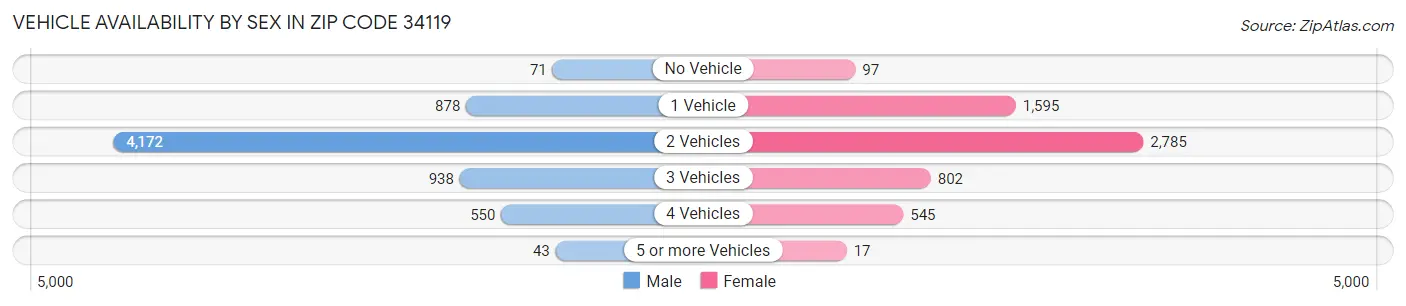 Vehicle Availability by Sex in Zip Code 34119