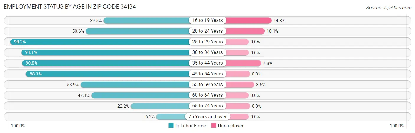 Employment Status by Age in Zip Code 34134