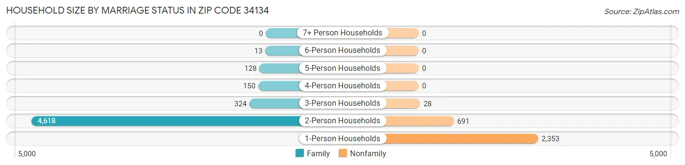 Household Size by Marriage Status in Zip Code 34134