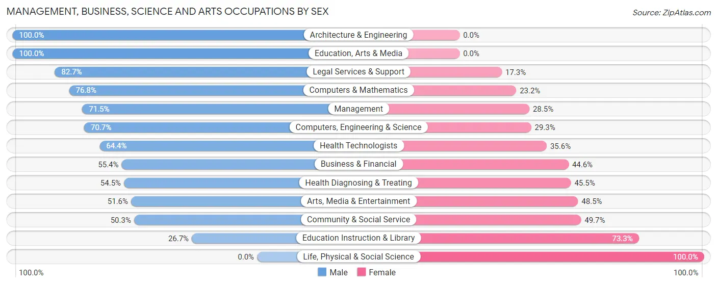 Management, Business, Science and Arts Occupations by Sex in Zip Code 34134