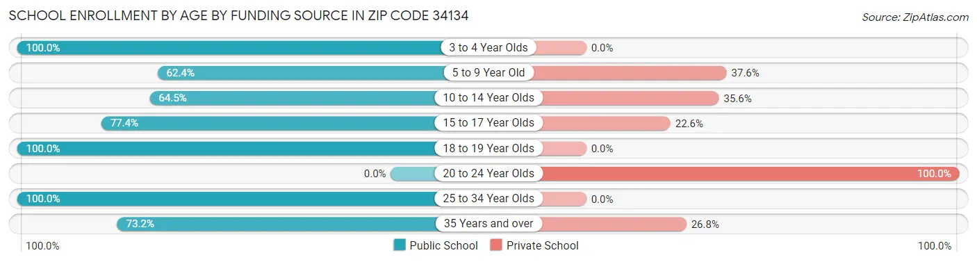 School Enrollment by Age by Funding Source in Zip Code 34134