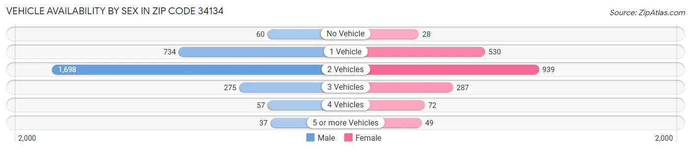 Vehicle Availability by Sex in Zip Code 34134