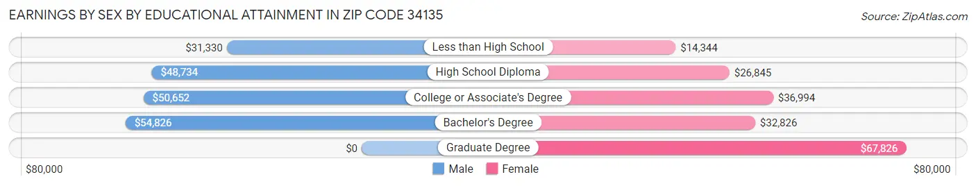 Earnings by Sex by Educational Attainment in Zip Code 34135