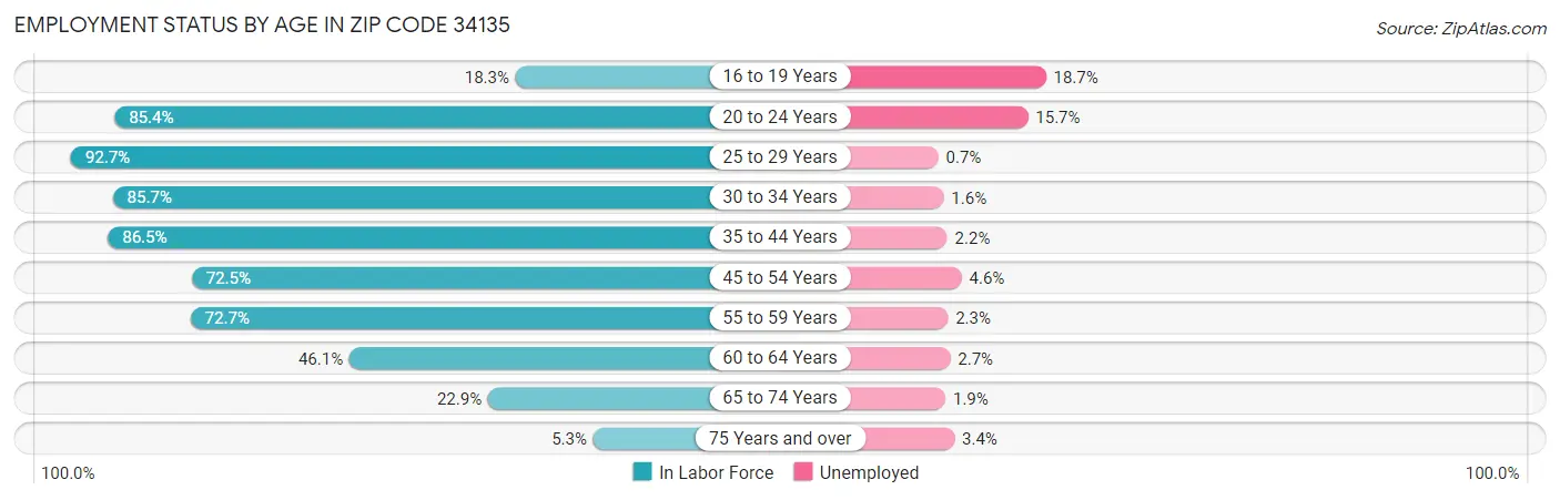 Employment Status by Age in Zip Code 34135