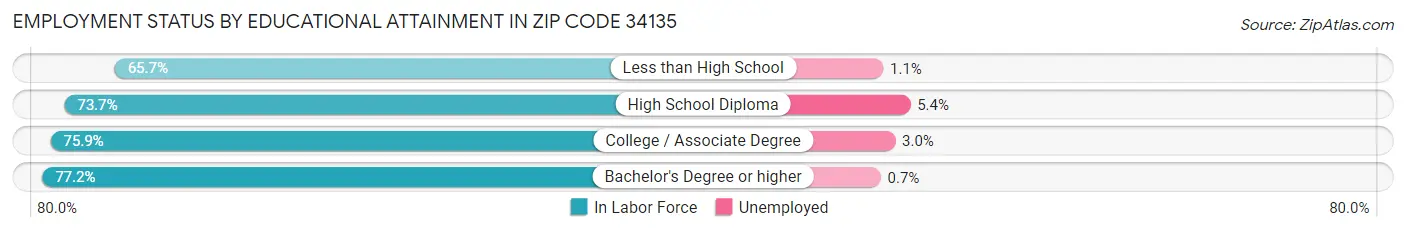 Employment Status by Educational Attainment in Zip Code 34135