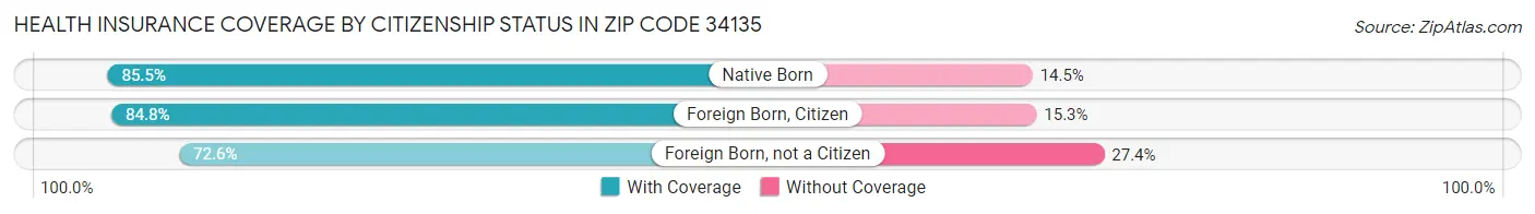 Health Insurance Coverage by Citizenship Status in Zip Code 34135