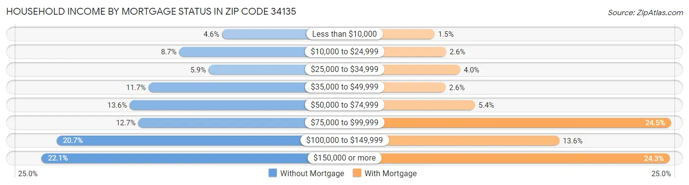 Household Income by Mortgage Status in Zip Code 34135