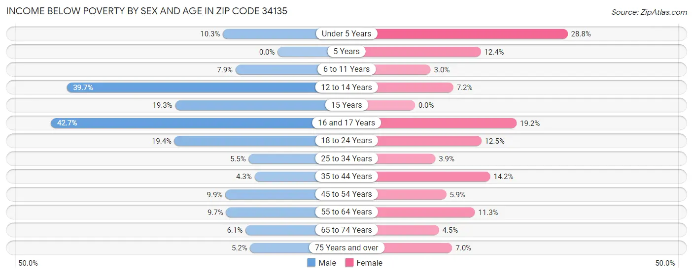 Income Below Poverty by Sex and Age in Zip Code 34135