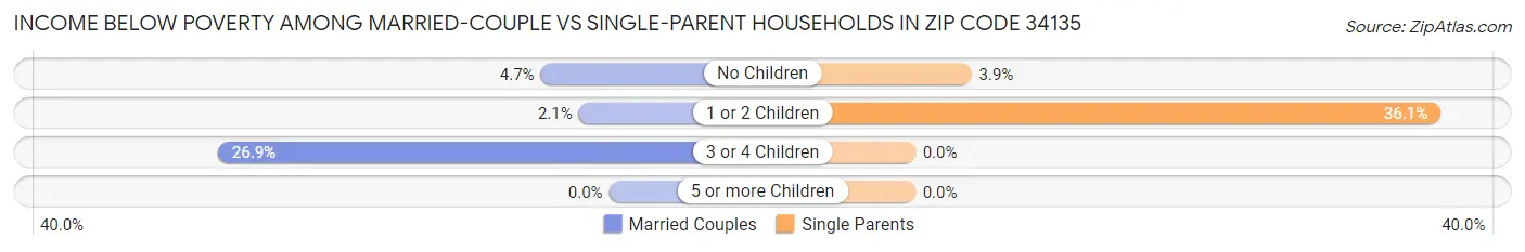 Income Below Poverty Among Married-Couple vs Single-Parent Households in Zip Code 34135