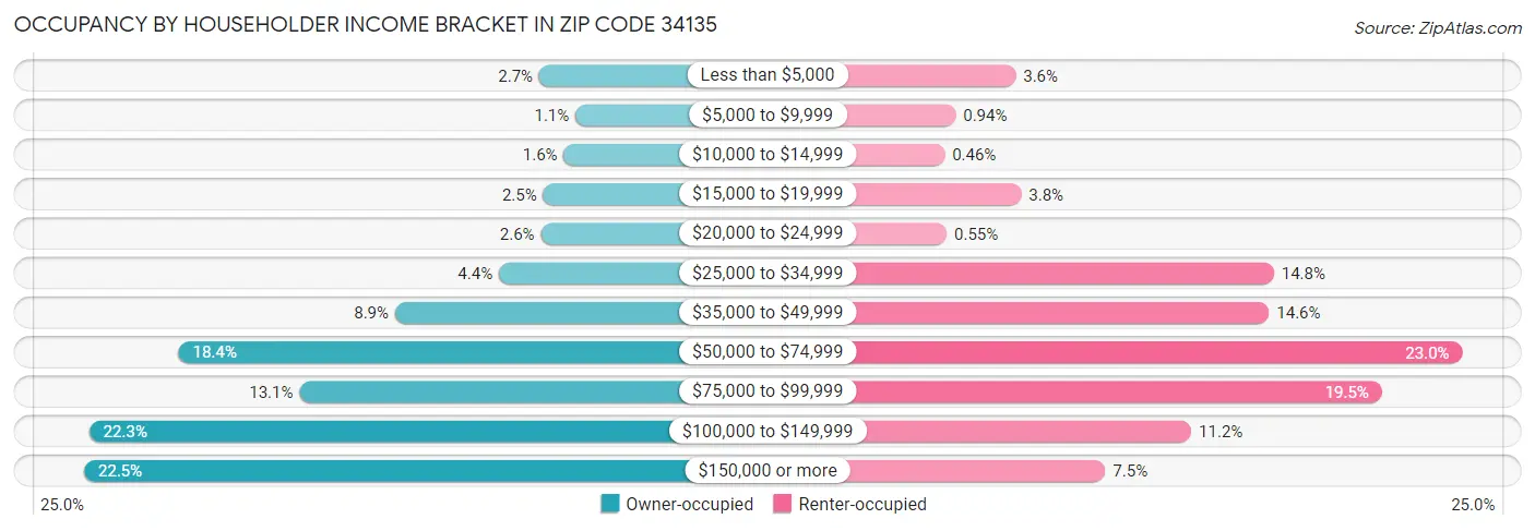 Occupancy by Householder Income Bracket in Zip Code 34135