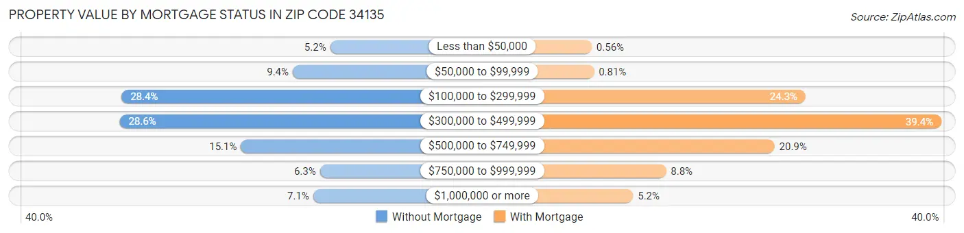 Property Value by Mortgage Status in Zip Code 34135