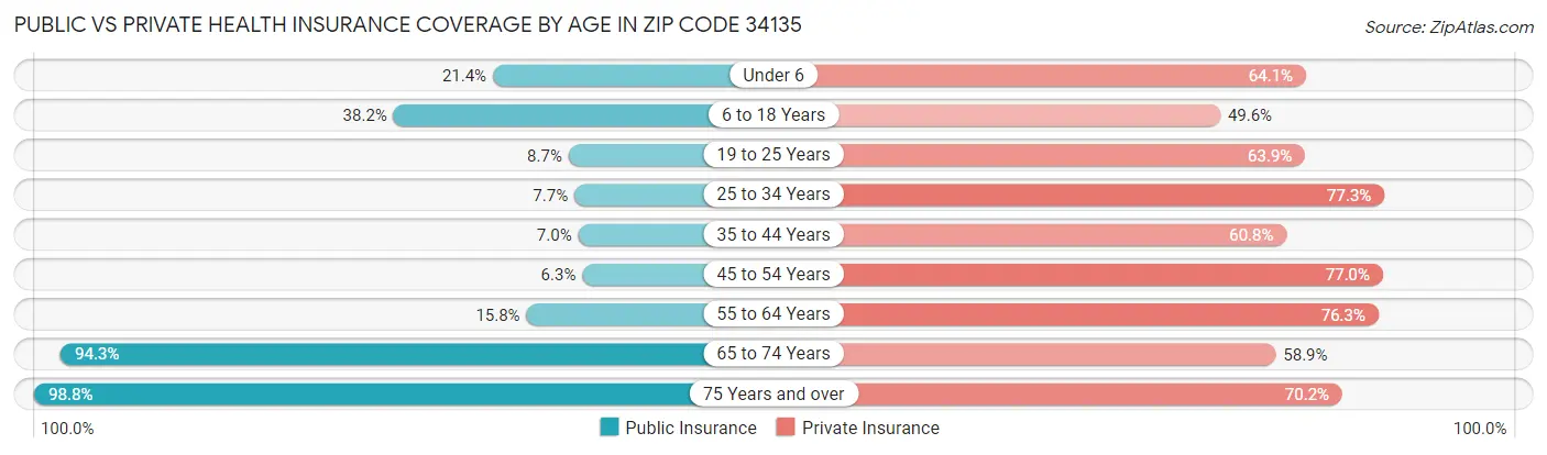 Public vs Private Health Insurance Coverage by Age in Zip Code 34135