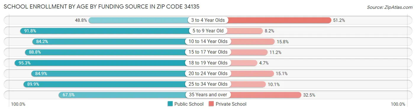 School Enrollment by Age by Funding Source in Zip Code 34135
