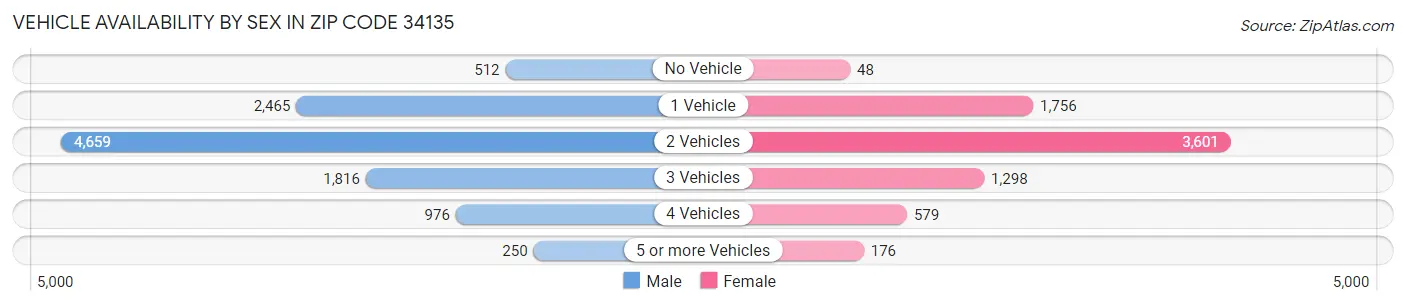 Vehicle Availability by Sex in Zip Code 34135