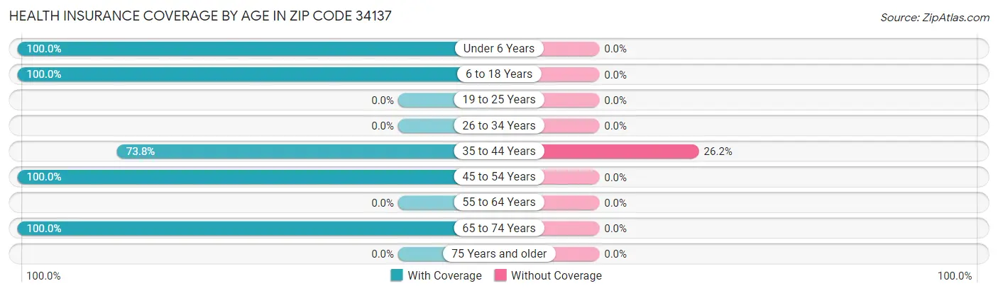 Health Insurance Coverage by Age in Zip Code 34137