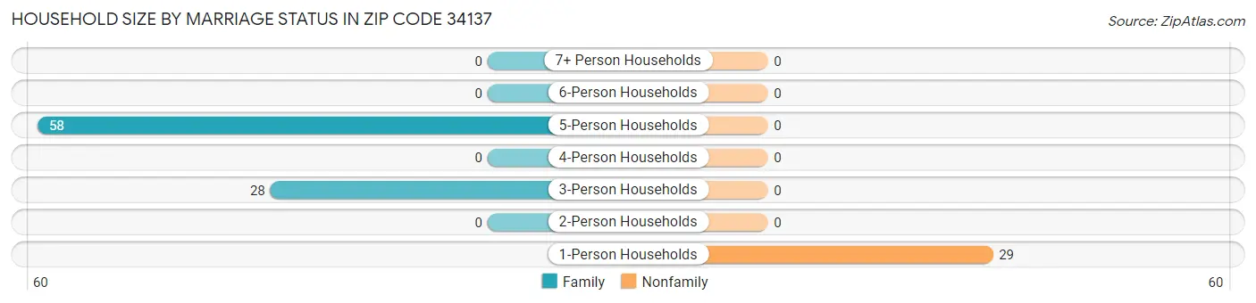 Household Size by Marriage Status in Zip Code 34137