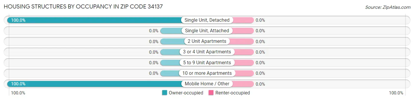 Housing Structures by Occupancy in Zip Code 34137
