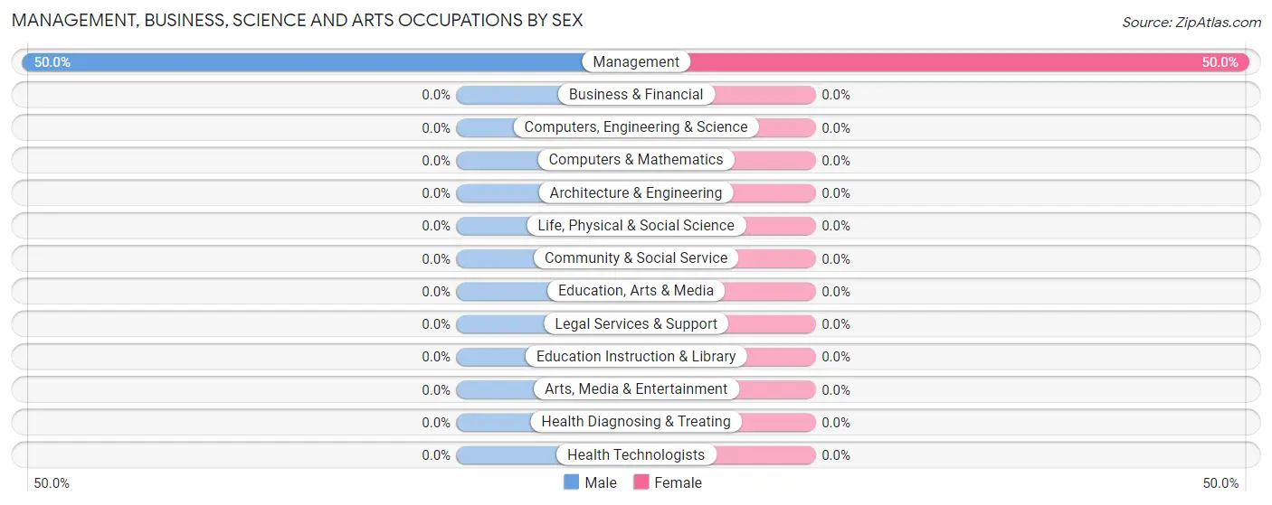Management, Business, Science and Arts Occupations by Sex in Zip Code 34137