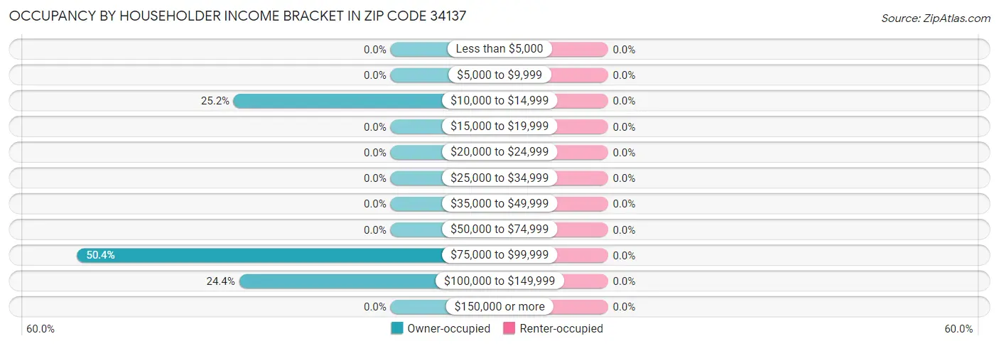 Occupancy by Householder Income Bracket in Zip Code 34137