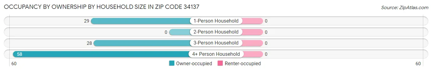 Occupancy by Ownership by Household Size in Zip Code 34137