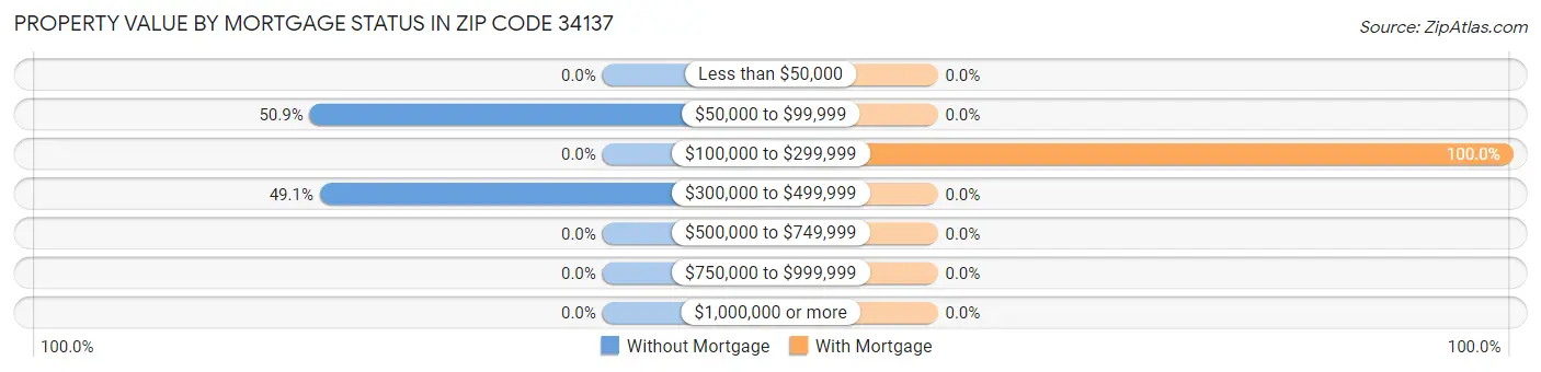 Property Value by Mortgage Status in Zip Code 34137