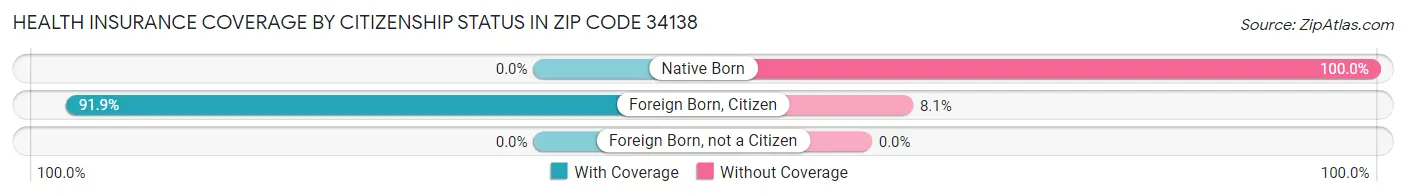 Health Insurance Coverage by Citizenship Status in Zip Code 34138