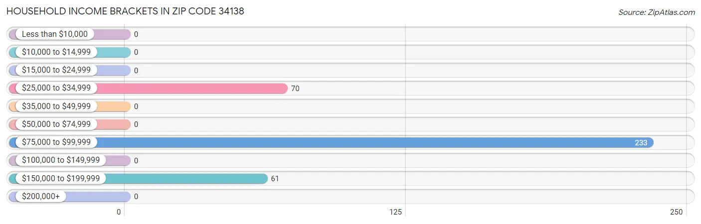 Household Income Brackets in Zip Code 34138