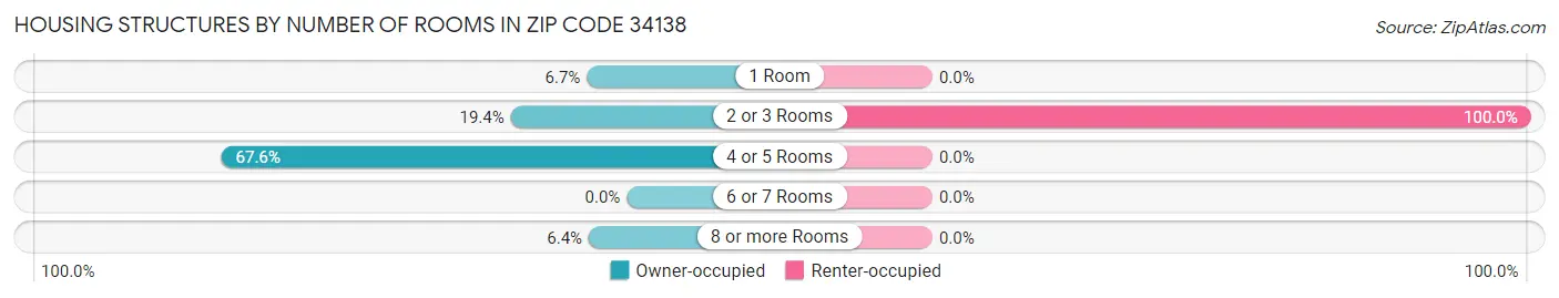 Housing Structures by Number of Rooms in Zip Code 34138