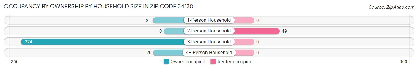 Occupancy by Ownership by Household Size in Zip Code 34138