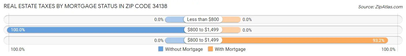 Real Estate Taxes by Mortgage Status in Zip Code 34138