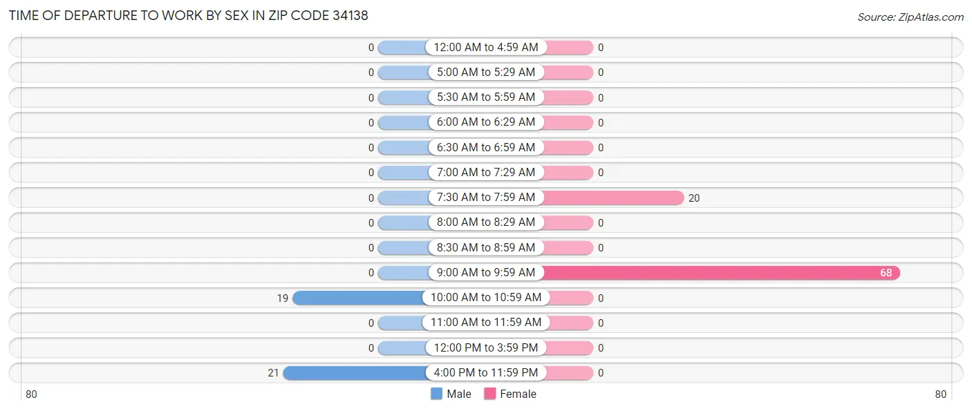 Time of Departure to Work by Sex in Zip Code 34138
